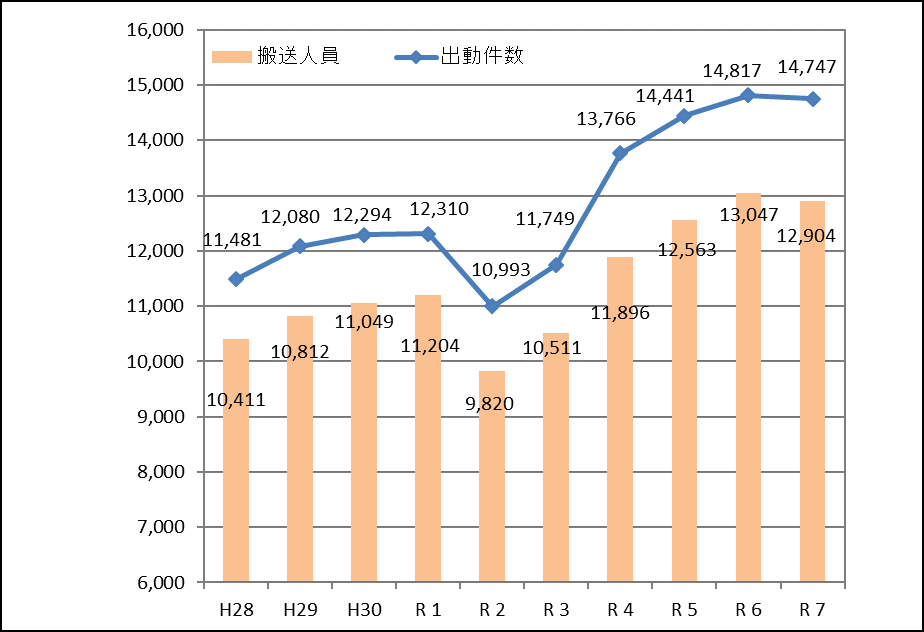 救急出動件数及び搬送人員の推移のグラフ