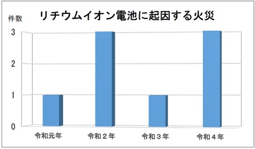 リチウムイオン電池に起因する火災のグラフ