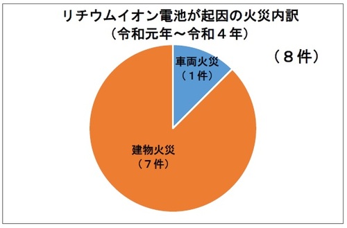 火災の内訳のグラフ