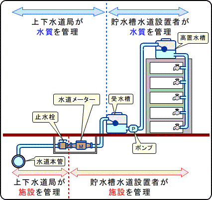 貯水槽水道管理範囲