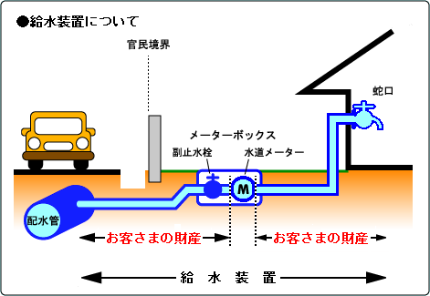 給水装置について