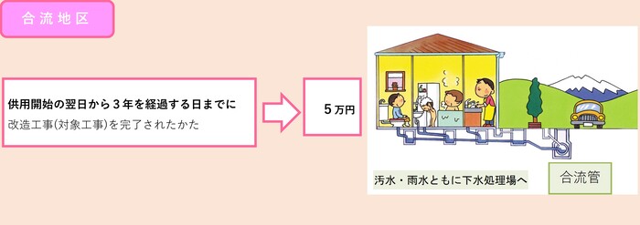 合流地区（供用開始の翌日から3年を経過する日までに改造工事(対象工事)を完了されたかたは、交付額5万円）