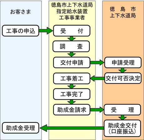 助成制度フロー