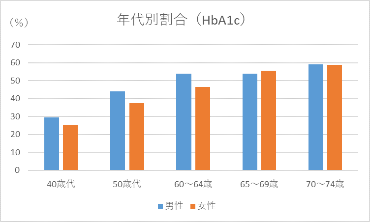 ヘモグロビンエーワンシー数値が要指導・要治療になる割合の年代別棒グラフ