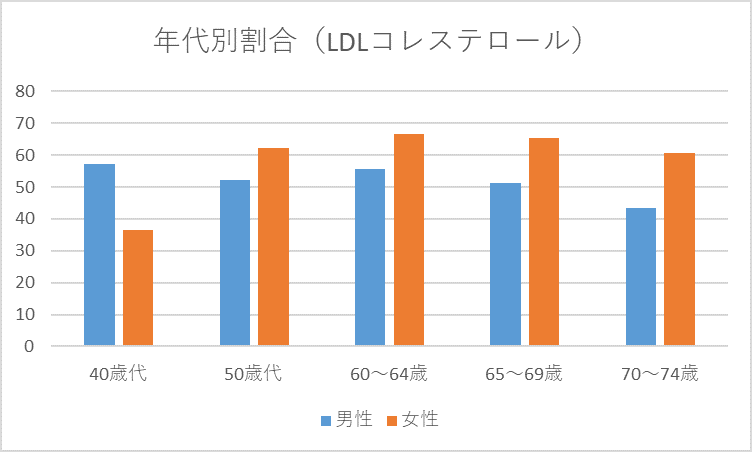 LDLが要指導になる割合の年代別棒グラフ