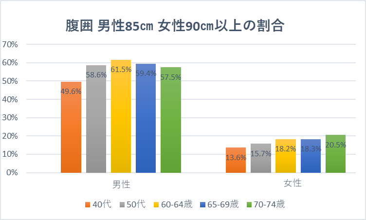 腹囲が男性85cm・女性90cm以上の割合の棒グラフ