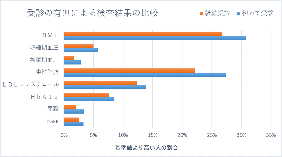 令和2年度の受診の有無による健診結果の比較