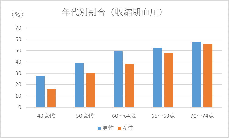 血圧が要指導になる割合の年代別棒グラフ