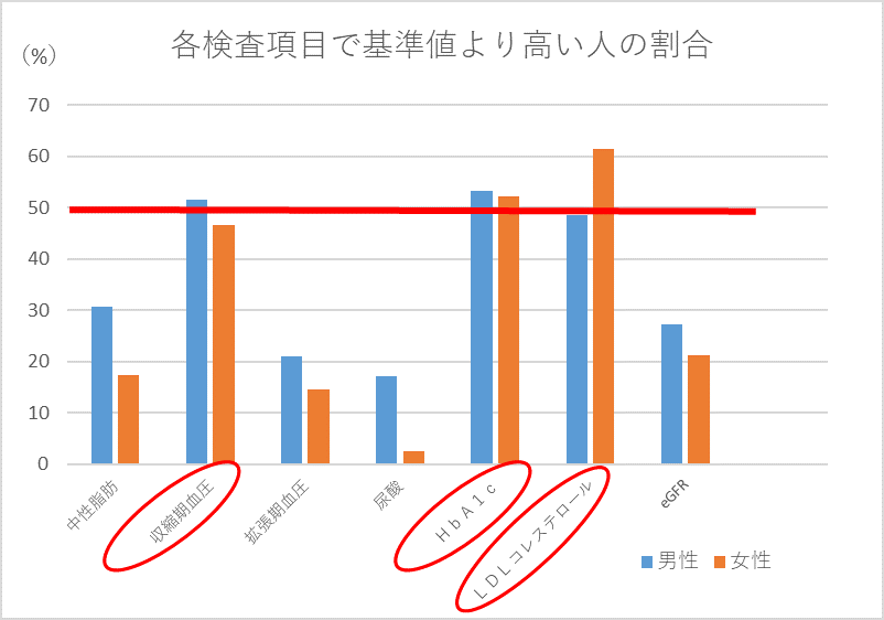 各検査項目で基準値より高かった人の割合の棒グラフ