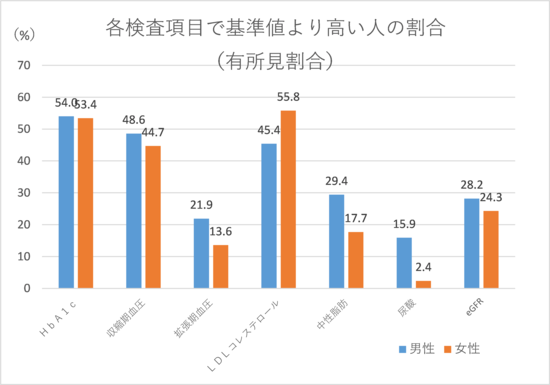 各検査項目で基準値より高かった人の割合の棒グラフ