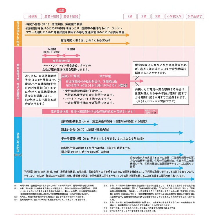 産前・産後休業制度表