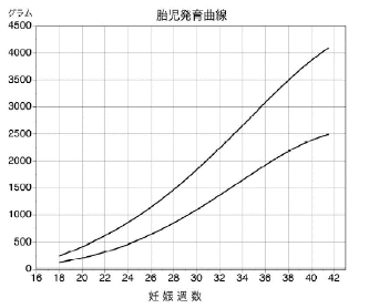 胎児の発育曲線