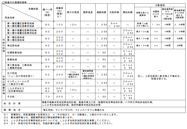 徳島市の建築制限をまとめた表です。