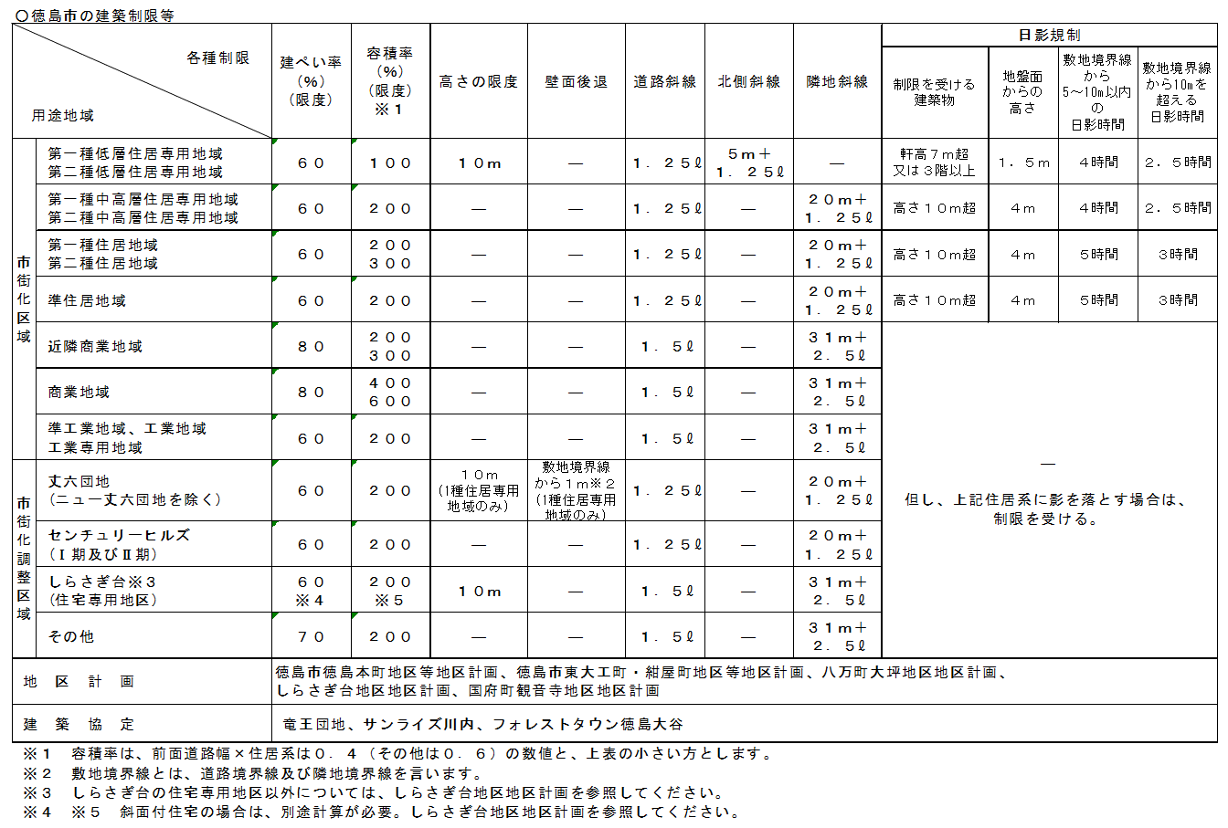 徳島市の建築制限をまとめた表です。