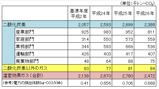 温室効果ガス排出量の推移の表