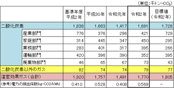 温室効果ガス排出量の推移の表