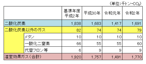 温室効果ガス排出量の内訳の表