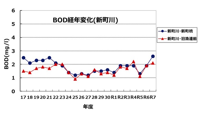 BOD経年変化（新町川）のグラフ