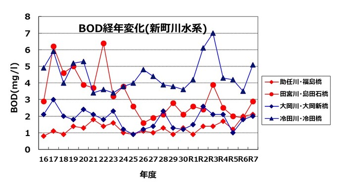 BOD経年変化（新町川水系）のグラフ