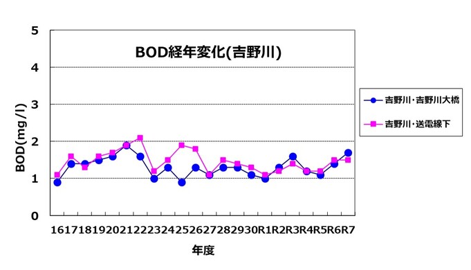 BOD経年変化（吉野川）のグラフ