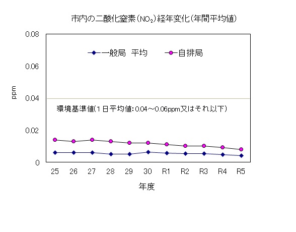 自動車排ガス局は一般局より濃度が高い傾向ですが、いずれの測定局も、過去10年間、環境基準値を下回り、濃度も徐々に低下傾向にあります
