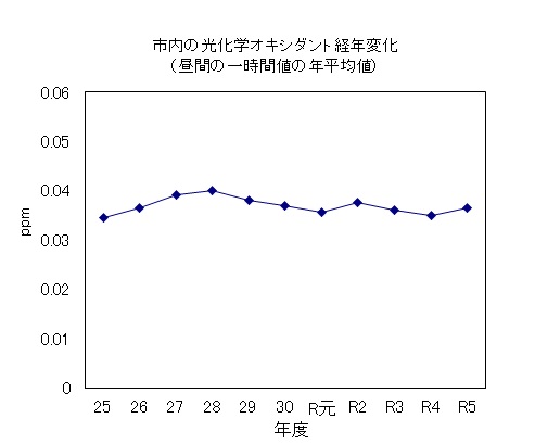 過去10年間のうち、環境基準値を超えた日数が、ほとんどの年で60日以上あります