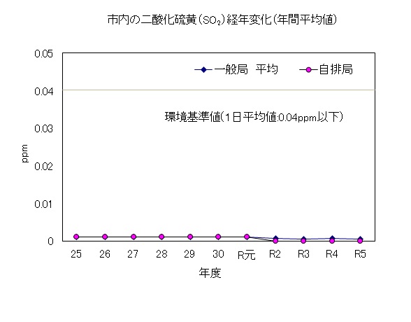 一般局及び自動車排ガス局ともに、過去10年間、環境基準値を大きく下回って推移しています