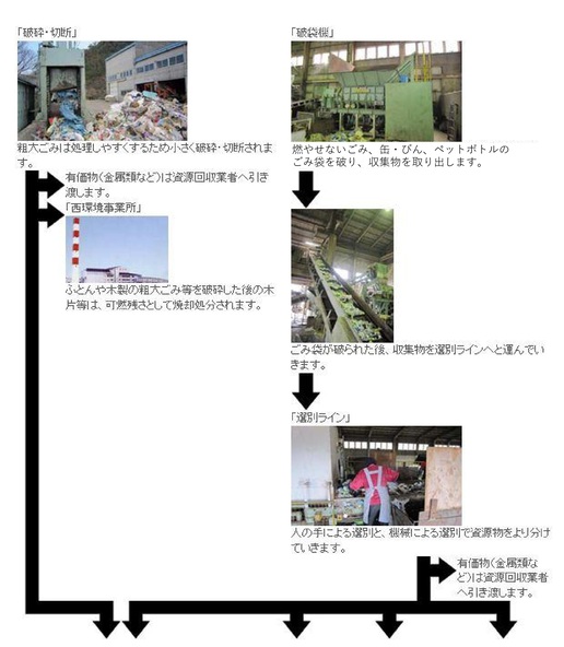 燃やせないごみ、缶・びん、ペットボトル、粗大ごみの流れ図3