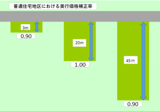 奥行価格補正割合法の説明図